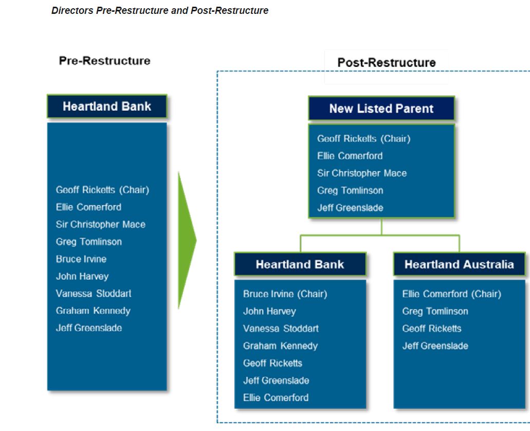 Heartland's reverse mortgage regulatory capital freepass in Australia